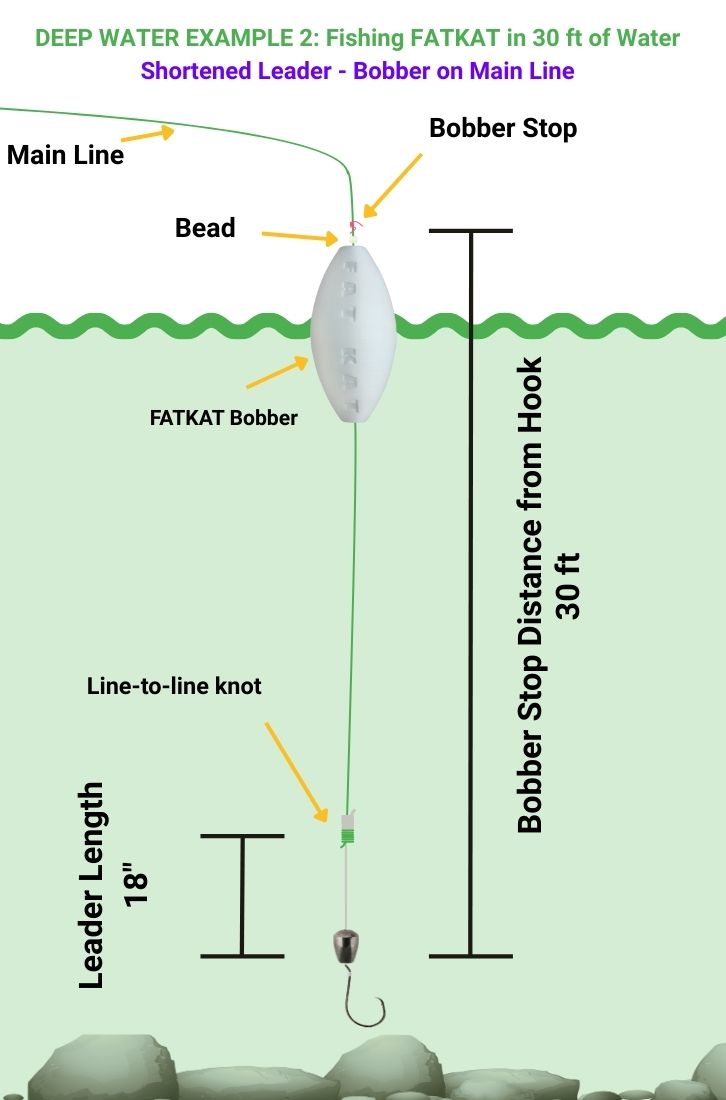 Image showing how to set up the FATKAT Rig for Winter Conditions in deep cold water