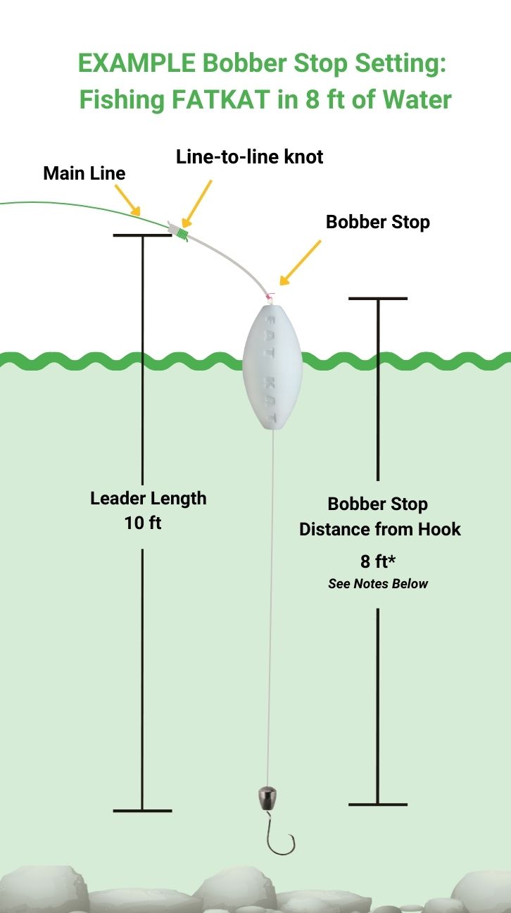 FATKAT bobber rig setup for blue catfish suspended bait fishing helps disperse the scent plume, and trigger a blue catfish's olfactory senses.