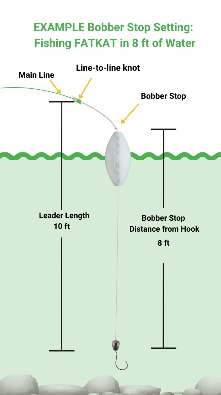 How to fish the FATKAT Rig