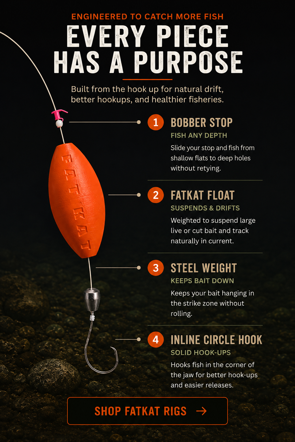 The FATKAT rig ranked as 2026's top catfish rig for suspending and drifting bait